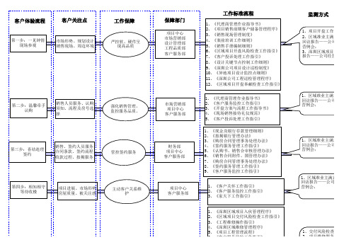 客户服务八步法工作标准流程图