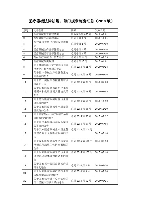 2018医疗器械法律法规目录(最全)