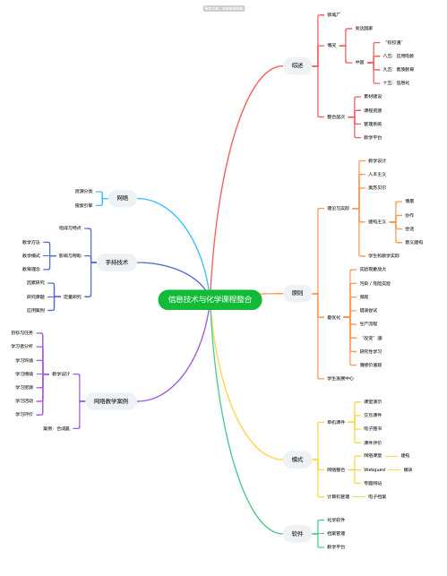 信息技术与化学课程整合思维导图-简单高清脑图_知犀