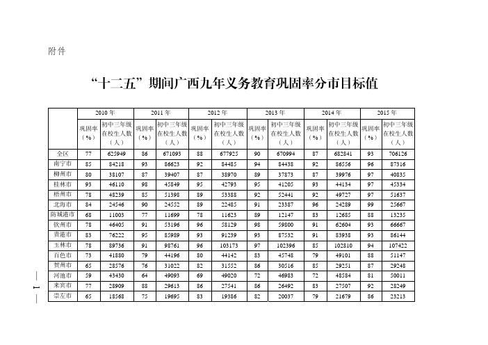 “十二五”期间广西九年义务教育巩固率分市目标值