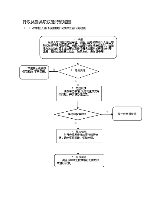 行政奖励类职权运行流程图