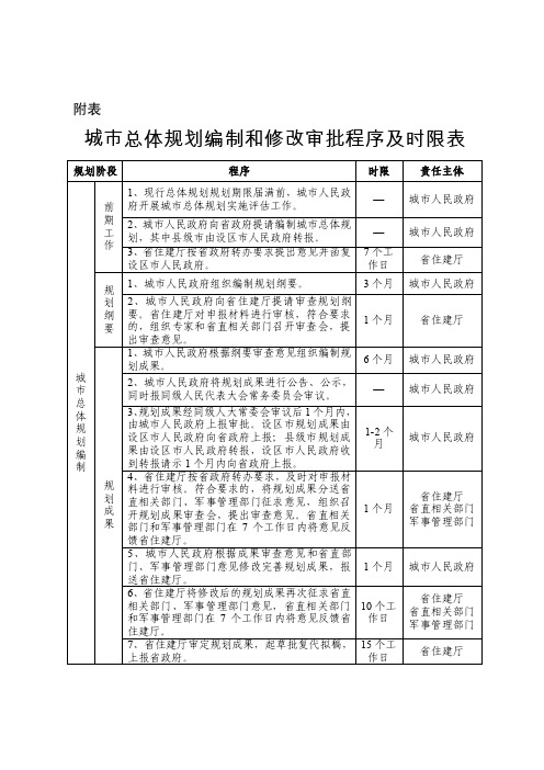 城市总体规划编制和修改审批程序及时限表.doc-附表.doc