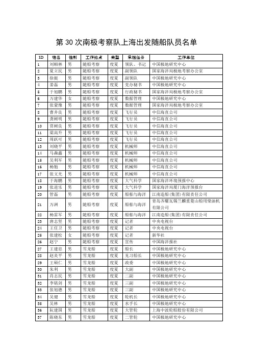 第30次南极考察队上海出发随船队员名单