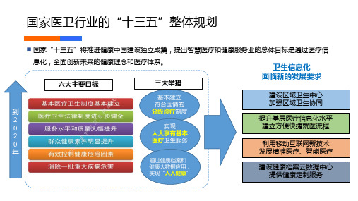 中国电信医疗行业整体解决方案V3