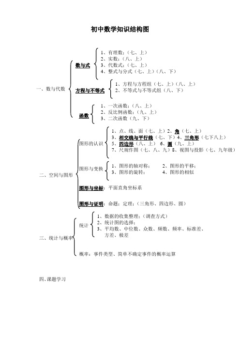 初中数学知识结构图