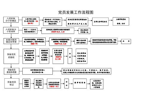 党员发展工作流程图