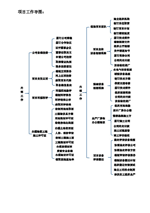 新项目建设工作内容思维导图