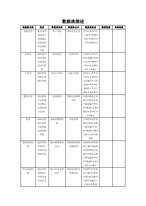 超市管理系统数据字典