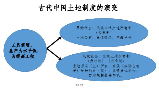 古代中国土地制度的演变(自己整理)