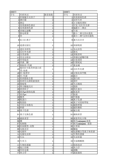 【浙江省自然科学基金】_相关系数_期刊发文热词逐年推荐_20140812