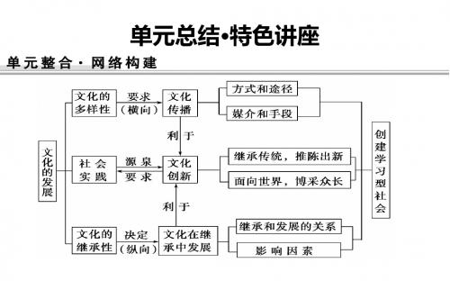 高考政治一轮复习课件：必修3 第2单元总结