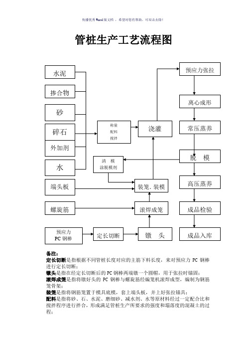 管桩生产工艺流程图(参考模板)