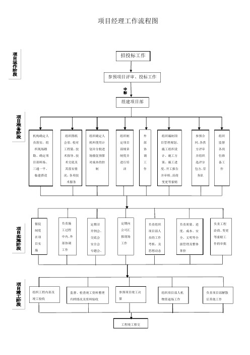 项目经理工作流程图