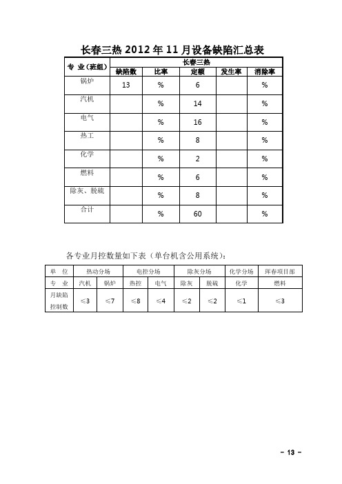 月度设备缺陷发生统计表