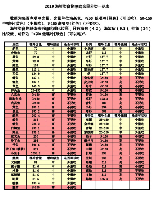 2019海鲜类食物嘌呤含量分类一览表_高尿酸_痛风