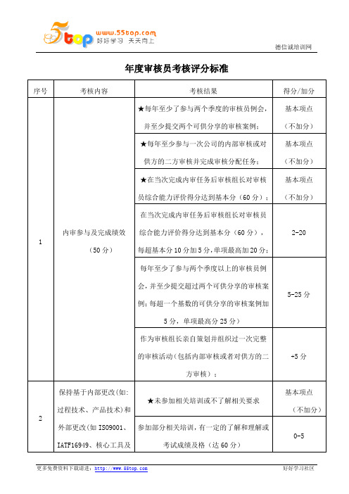 年度审核员考核评分标准