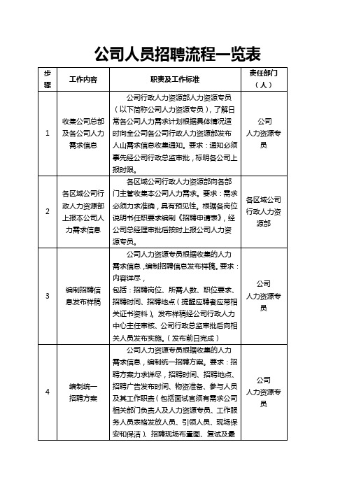 招聘工作流程一览表