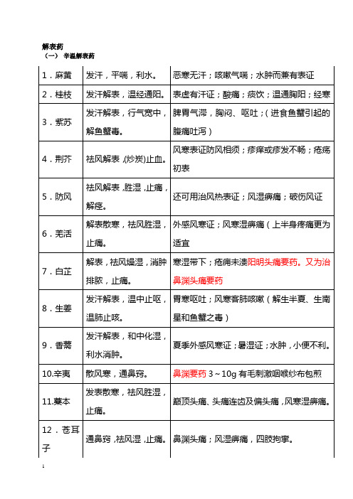 中药学图表-解表药