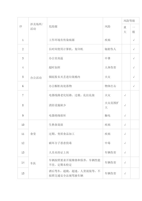 最全危险源辨识清单