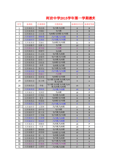 柯岩中学2015学年第一学期教师期末考试成绩统计2016.2