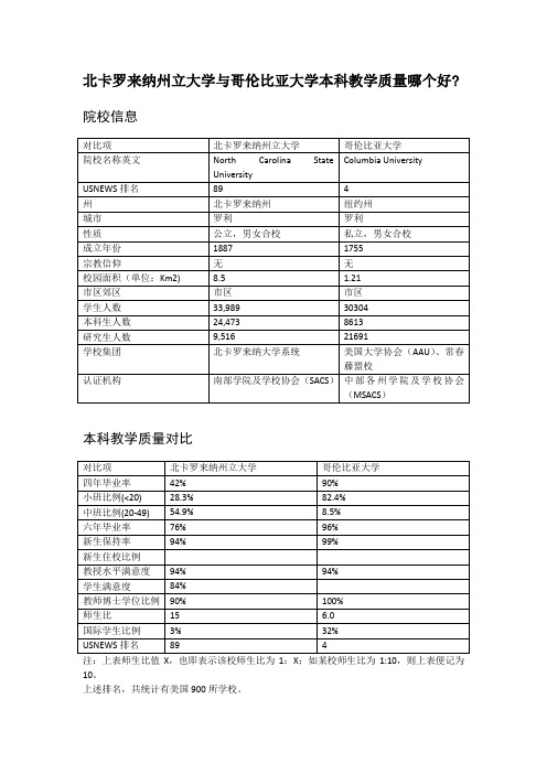 北卡罗来纳州立大学与哥伦比亚大学本科教学质量对比