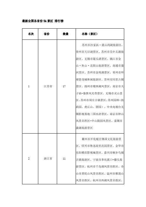 最新全国各省份5A景区 排行榜