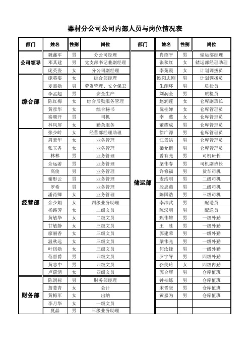 公司各部门人员与岗位.xls