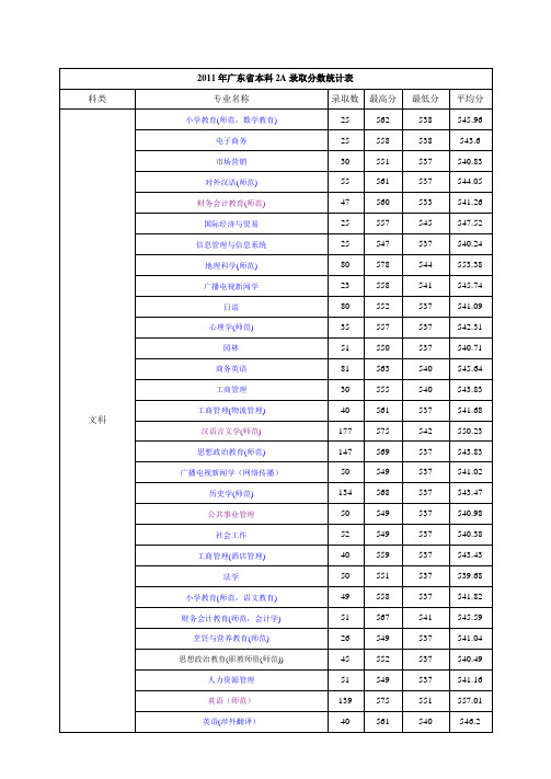 2010、2011年广东省本科录取分数统计