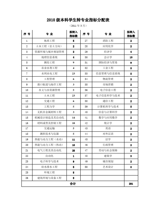 2010级本科学生转专业指标分配表