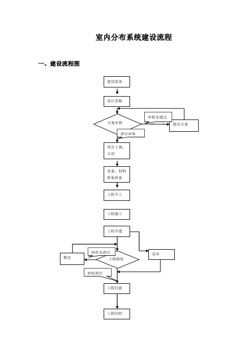 室内分布系统建设流程