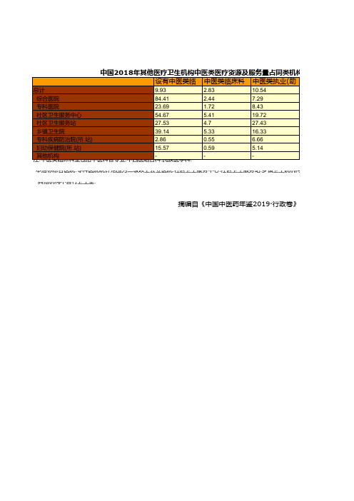 中国中医药年鉴2019全国各省市区：2018年其他医疗卫生机构中医类医疗资源服务量同类机构资源服务量