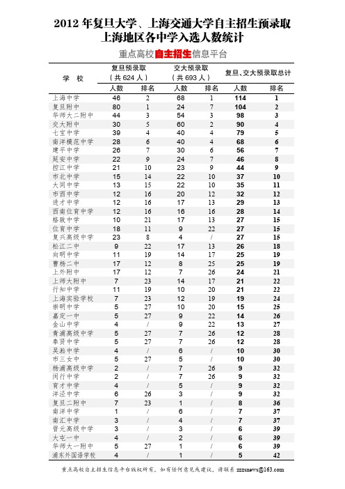 2012年上海市名牌大学自主招生考试分析报告