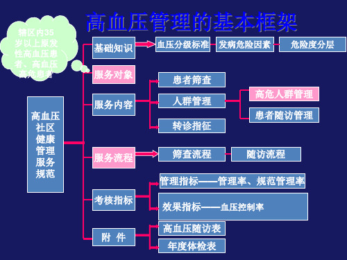 高血压服务管理规范课件