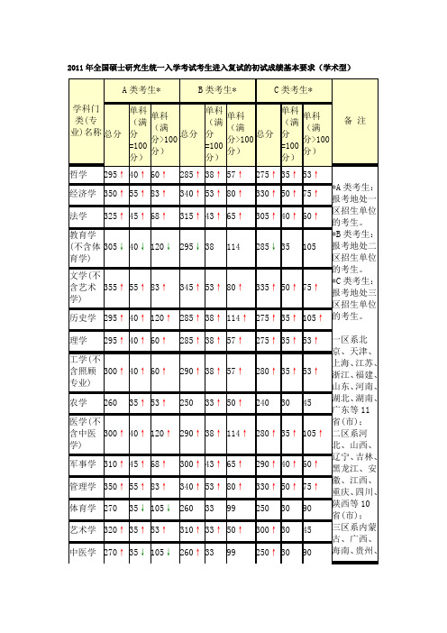 2011年考研国家复试基本分数线