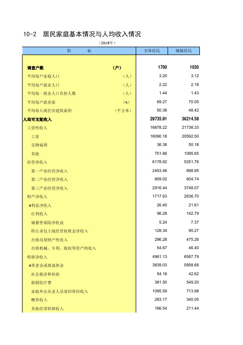 徐州市统计年2020丰县沛县铜山睢宁新沂邳州:10-2 居民家庭基本情况与人均收入情况