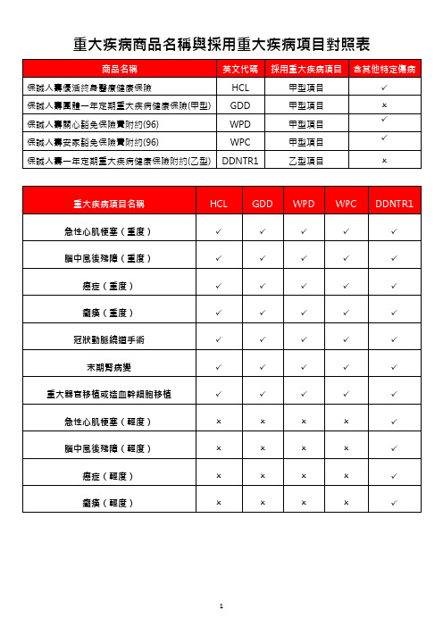 重大疾病商品名称与采用重大疾病项目对照表