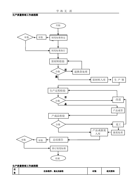 生产质量管理流程图.pptx