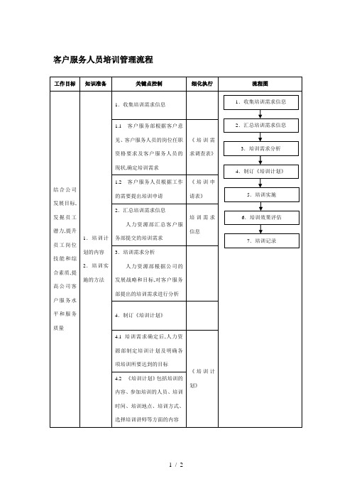 【营销客户管理】客户服务人员培训管理流程