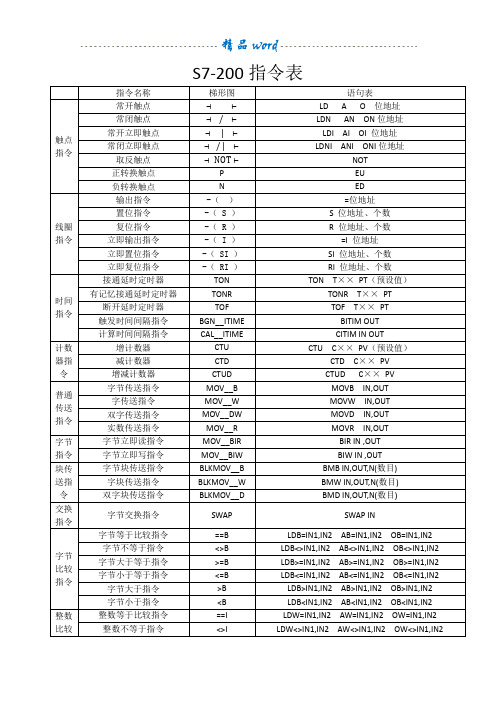 S7-200指令表