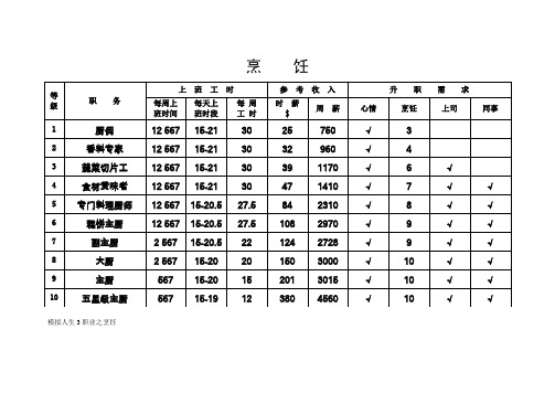 模拟人生3-职业介绍11种+小提示(表格)