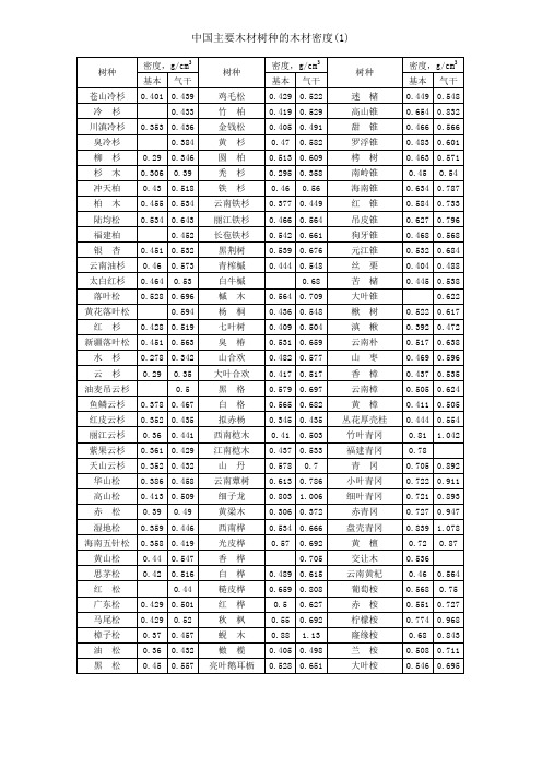 中国主要木材树种的木材密度