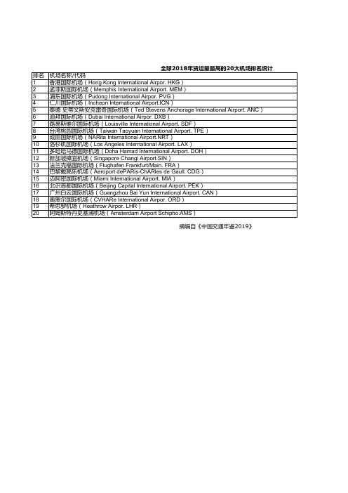 中国交通年鉴2019：全球2018年货运量最高的20大机场排名统计