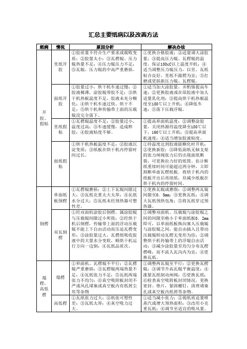 汇总主要纸病以及改善方法