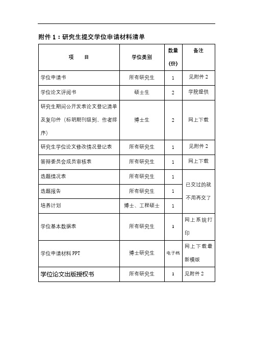 研究生提交学位申请材料清单【模板】
