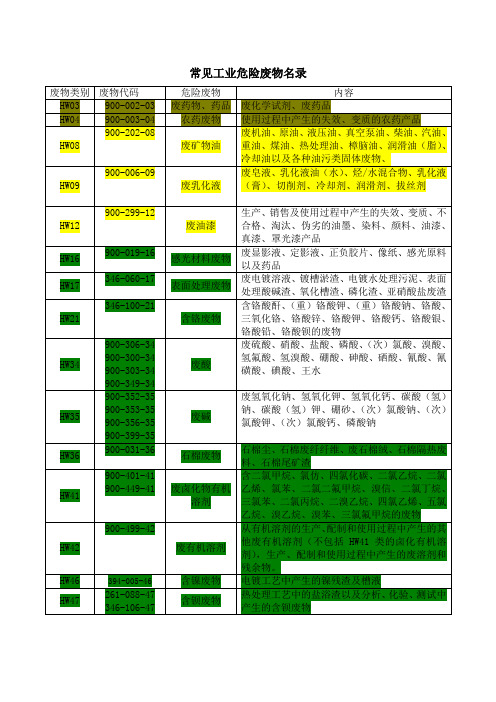 常见工业危险废物名录