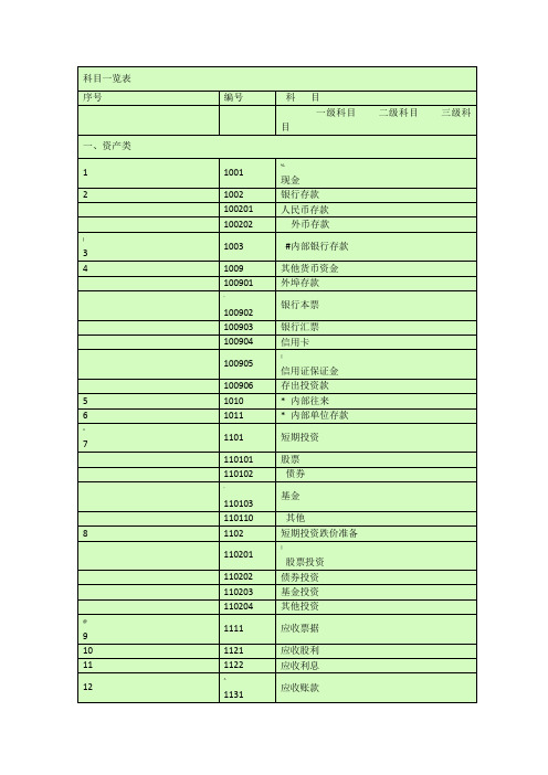 会计科目一览表-(一级科目----二级科目----三级科目)