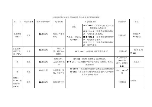 主要进口国或地区有关鞋有害化学物质限量的法规及要求