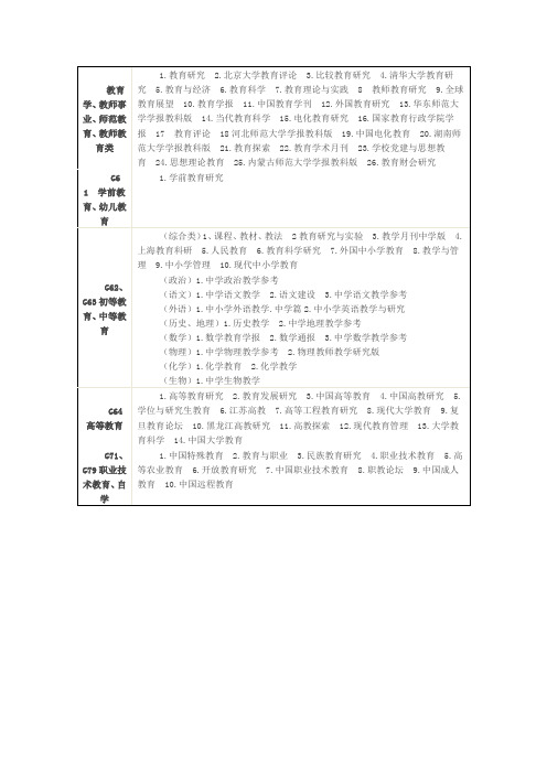 教育学核心期刊目录(加油)