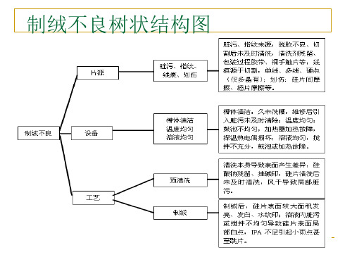 制绒段常见不良及常规解决方法ppt课件