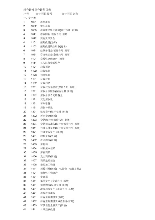 06年最新会计科目表